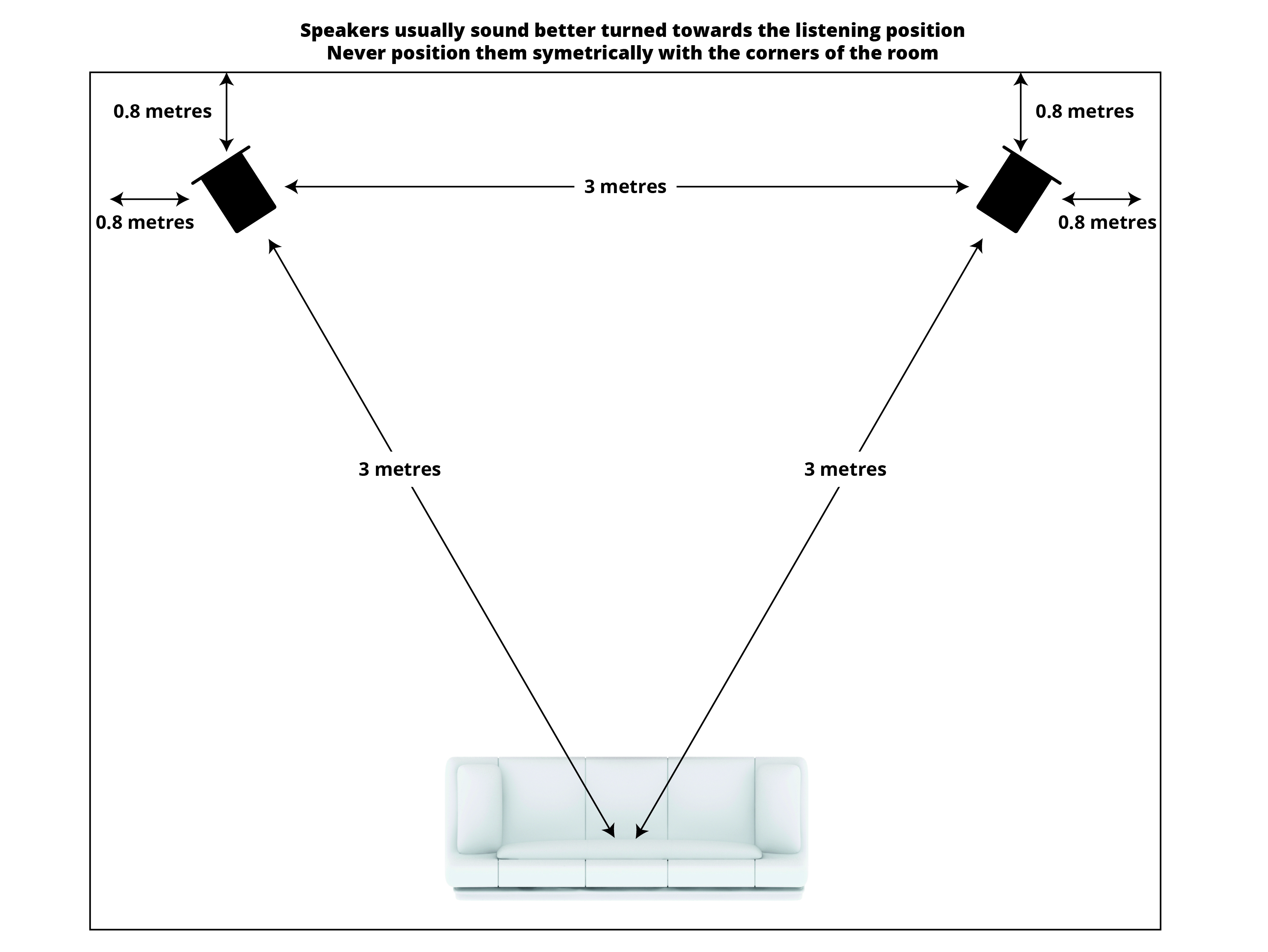 Setting up your Hi-Fi speakers for best sound 