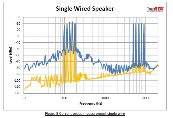 Figure 5 Current probe measurement single wire Bi-wiring Speakers